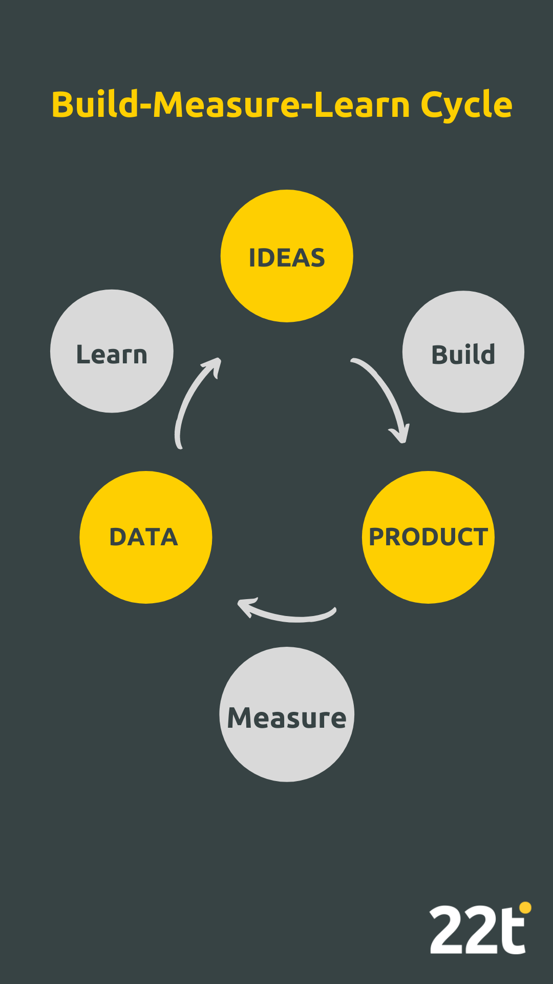 22tribes-build-measure-learn-cycle