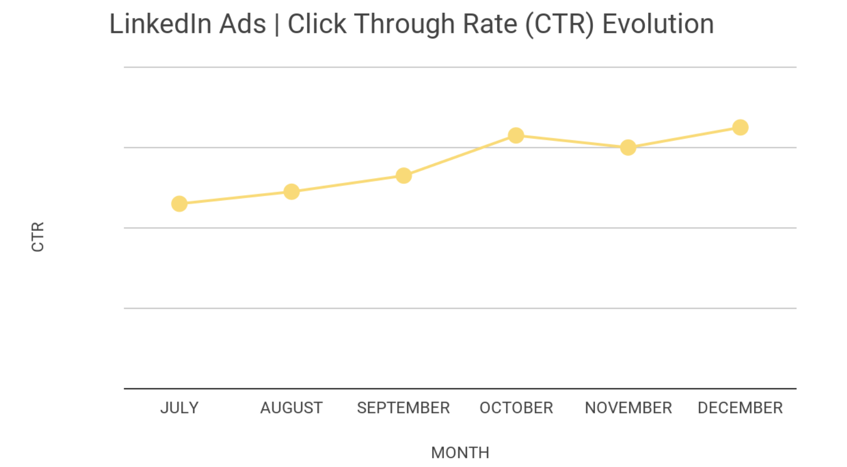 Qualifyze - LinkedIn Ads Click Through Rate (CTR) Evolution