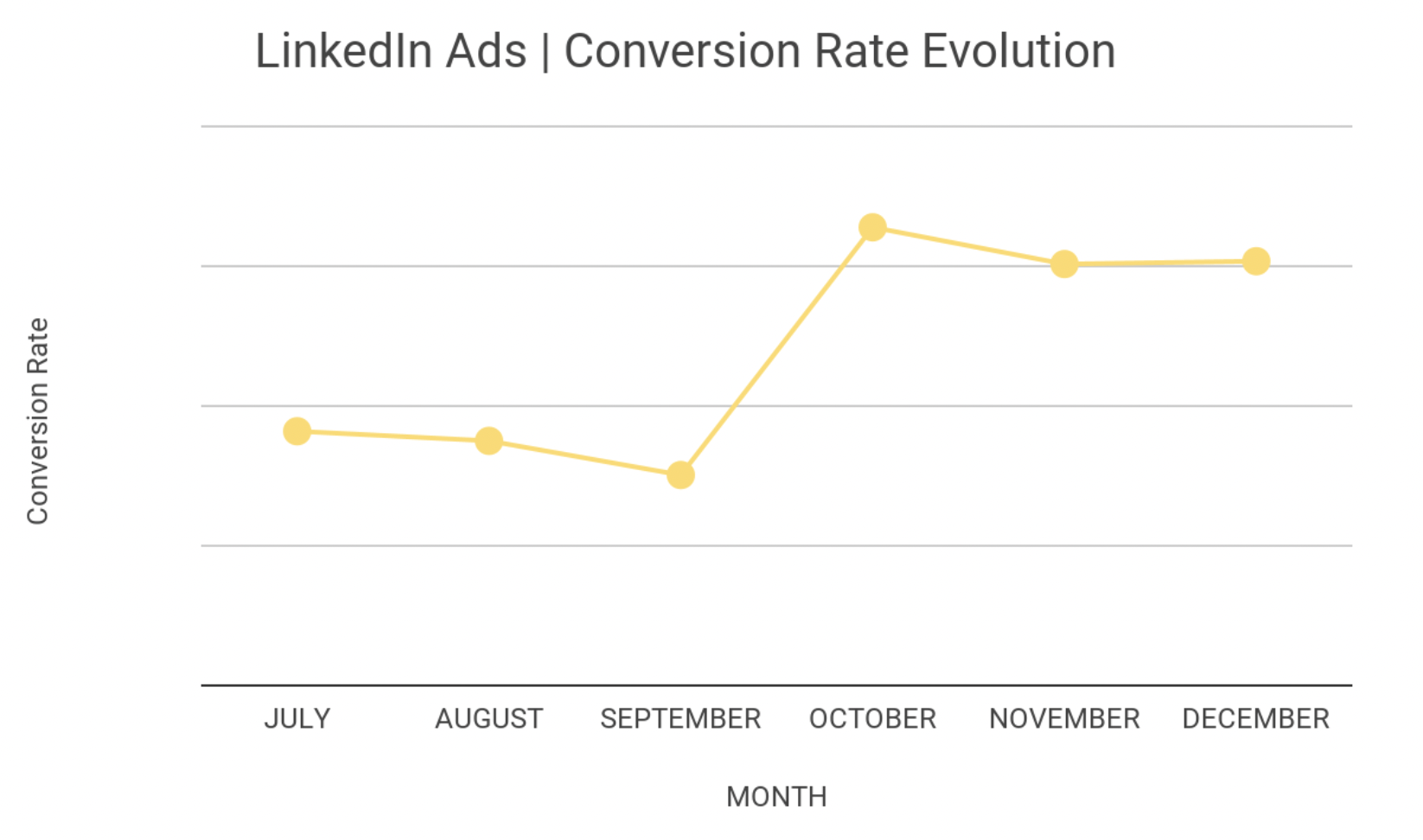 Qualifyze - LinkedIn Ads Conversion Rate Evolution